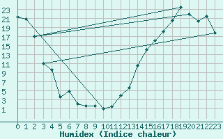 Courbe de l'humidex pour Hay River, N. W. T.