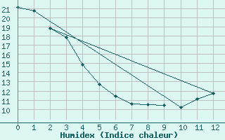 Courbe de l'humidex pour Morden CDA CS , Man.