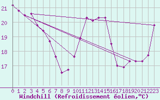 Courbe du refroidissement olien pour Le Havre - Octeville (76)