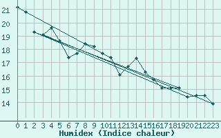 Courbe de l'humidex pour Tortosa