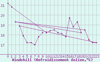 Courbe du refroidissement olien pour Rennes (35)
