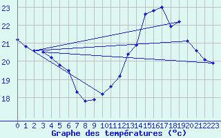 Courbe de tempratures pour Mazres Le Massuet (09)