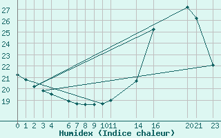 Courbe de l'humidex pour Rio Brilhante