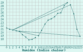 Courbe de l'humidex pour Mirebeau (86)