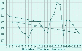 Courbe de l'humidex pour Orlans (45)