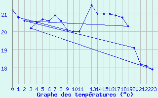 Courbe de tempratures pour Pully-Lausanne (Sw)