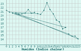 Courbe de l'humidex pour Hoting