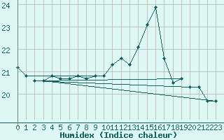 Courbe de l'humidex pour Kernascleden (56)