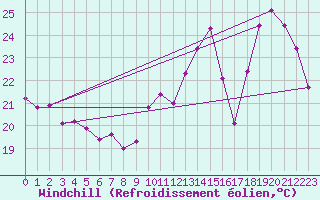 Courbe du refroidissement olien pour Mont-de-Marsan (40)