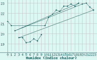 Courbe de l'humidex pour Ile de Groix (56)