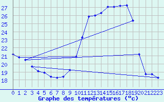 Courbe de tempratures pour Liefrange (Lu)