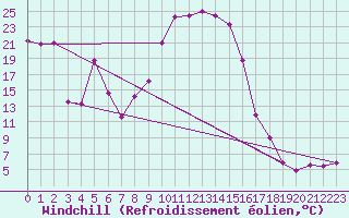 Courbe du refroidissement olien pour Innsbruck