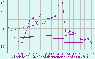 Courbe du refroidissement olien pour Vieste