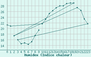 Courbe de l'humidex pour Beitem (Be)