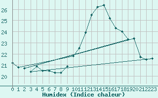 Courbe de l'humidex pour Potes / Torre del Infantado (Esp)