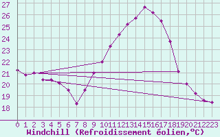 Courbe du refroidissement olien pour Mont-Aigoual (30)