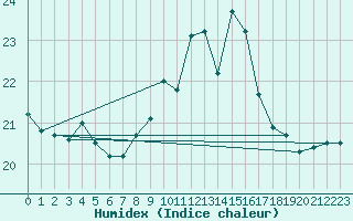 Courbe de l'humidex pour Boulogne (62)