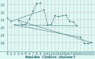 Courbe de l'humidex pour Sattel-Aegeri (Sw)