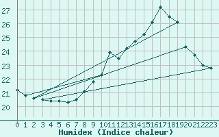 Courbe de l'humidex pour Epinal (88)