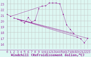 Courbe du refroidissement olien pour Montpellier (34)