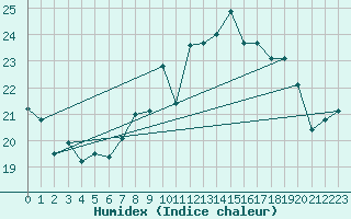 Courbe de l'humidex pour Chaumont (Sw)