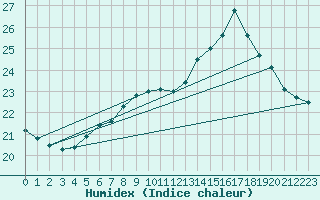 Courbe de l'humidex pour Brest (29)