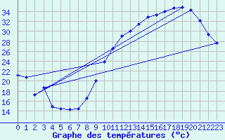 Courbe de tempratures pour Blois (41)