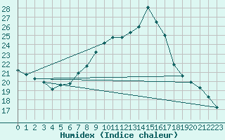 Courbe de l'humidex pour Vigna Di Valle