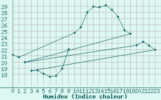 Courbe de l'humidex pour Hd-Bazouges (35)