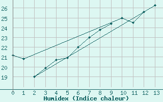 Courbe de l'humidex pour Luhanka Judinsalo