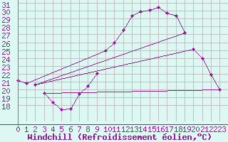 Courbe du refroidissement olien pour Lerida (Esp)