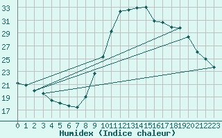 Courbe de l'humidex pour Gurande (44)