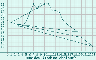 Courbe de l'humidex pour Bad Hersfeld