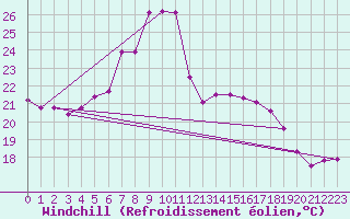 Courbe du refroidissement olien pour Ried Im Innkreis