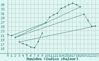 Courbe de l'humidex pour Orange (84)