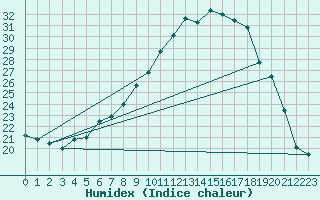 Courbe de l'humidex pour Gand (Be)