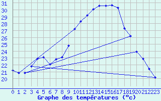 Courbe de tempratures pour Malbosc (07)