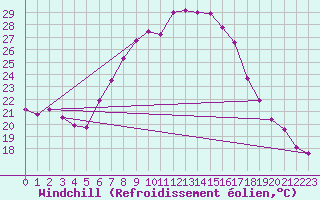 Courbe du refroidissement olien pour Vaslui
