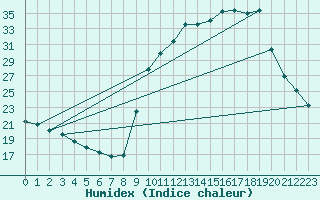 Courbe de l'humidex pour Bourg-en-Bresse (01)