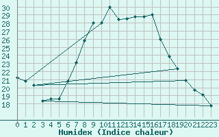 Courbe de l'humidex pour Valjevo