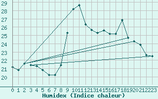 Courbe de l'humidex pour Brignogan (29)