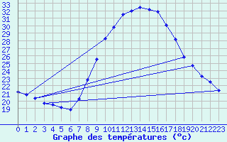 Courbe de tempratures pour Xativa