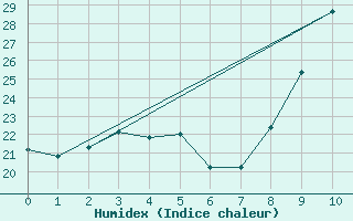 Courbe de l'humidex pour Cdiz