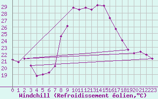 Courbe du refroidissement olien pour Huercal Overa