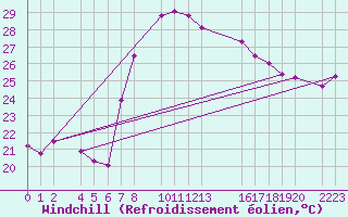 Courbe du refroidissement olien pour Porto Colom