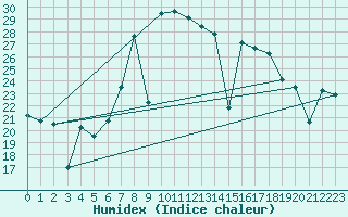 Courbe de l'humidex pour Mlaga, Puerto