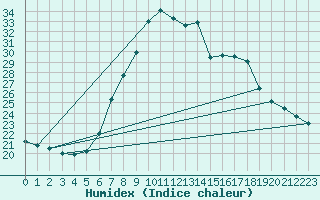 Courbe de l'humidex pour Zilina / Hricov