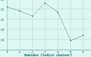 Courbe de l'humidex pour le bateau EUCFR05