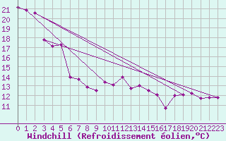 Courbe du refroidissement olien pour Vence (06)