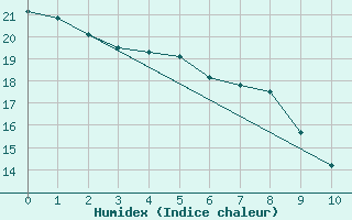 Courbe de l'humidex pour Courcouronnes (91)